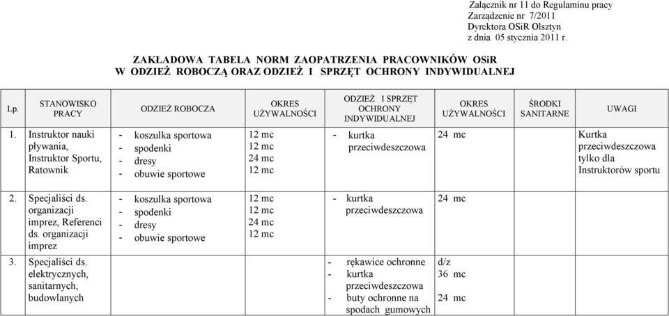 STANOWISKO PRACY ODZIEŻ ROBOCZA OKRES UŻYWALNOŚCI ODZIEŻ I SPRZĘT OCHRONY INDYWIDUALNEJ OKRES UŻYWALNOŚCI ŚRODKI SANITARNE UWAGI 1.