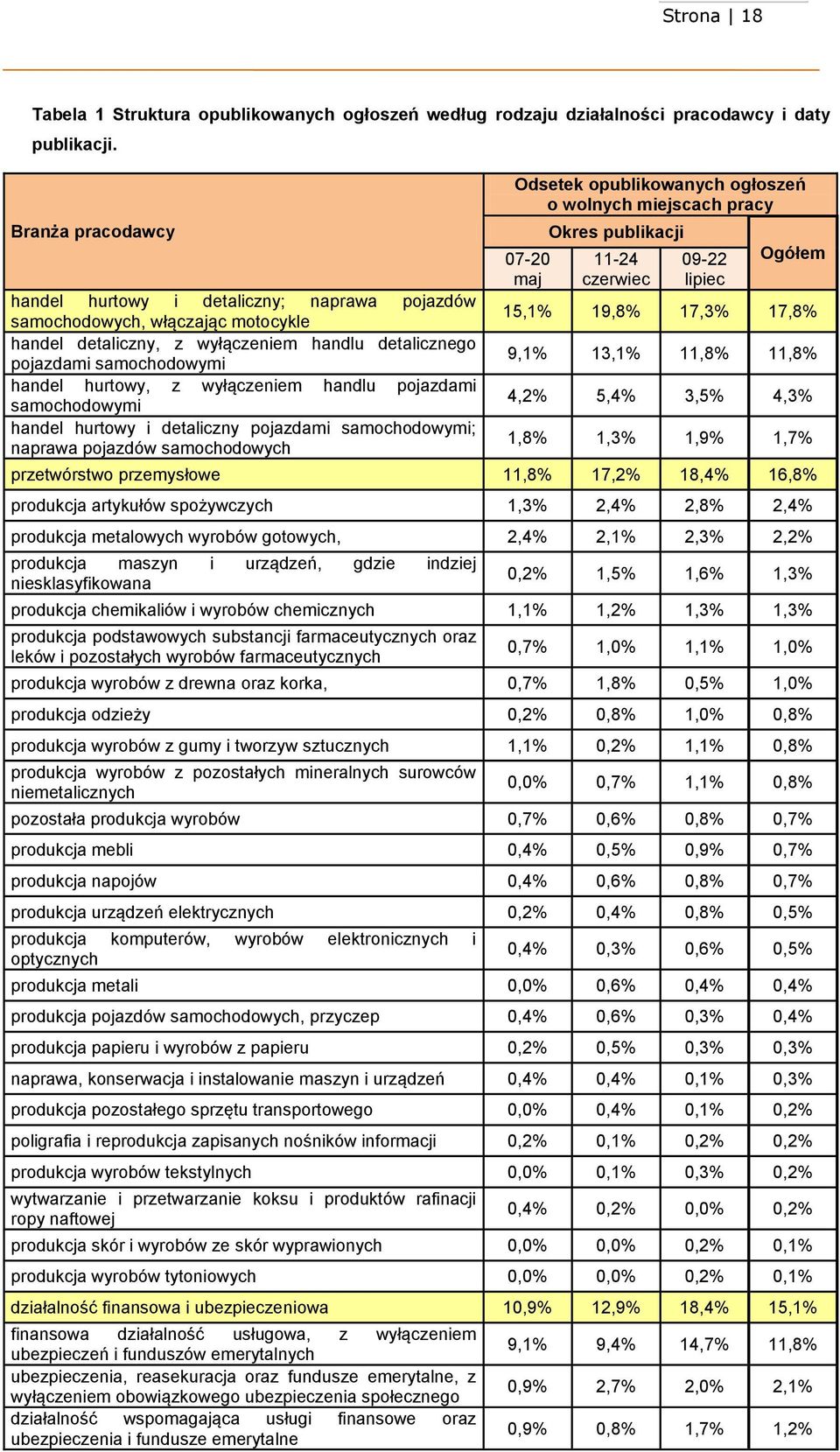 wyłączeniem handlu pojazdami samochodowymi handel hurtowy i detaliczny pojazdami samochodowymi; naprawa pojazdów samochodowych Odsetek opublikowanych ogłoszeń o wolnych miejscach pracy 07-20 maj
