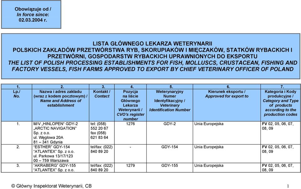PROCESSING ESTABLISHMENTS FOR FISH, MOLLUSCS, CRUSTACEAN, FISHING AND FACTORY VESSELS, FISH FARMS APPROVED TO EXPORT BY CHIEF VETERINARY OFFICER OF POLAND 1. 2. 3. 4. 5. 6. 7.
