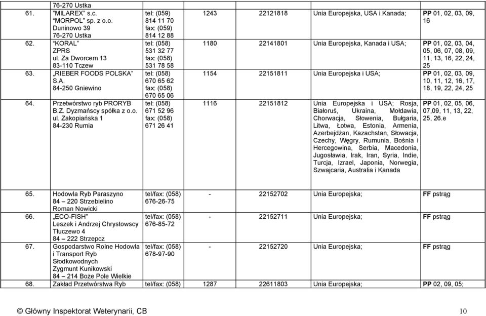 Zakopiańska 1 84-230 Rumia tel: (059) 814 11 70 fax: (059) 814 12 88 531 32 77 531 78 58 670 65 62 670 65 06 671 52 96 671 26 41 1243 22121818 Unia Europejska, USA i Kanada; PP 01, 02, 03, 09, 16