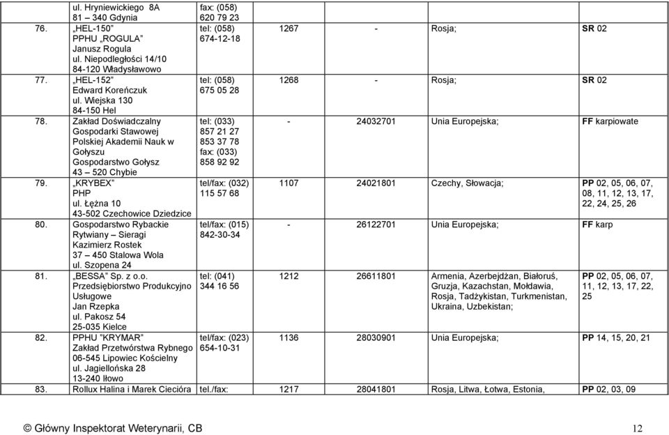 Zakład Doświadczalny tel: (033) - 24032701 Unia Europejska; FF karpiowate Gospodarki Stawowej Polskiej Akademii Nauk w Gołyszu Gospodarstwo Gołysz 43 520 Chybie 857 21 27 853 37 78 fax: (033) 858 92