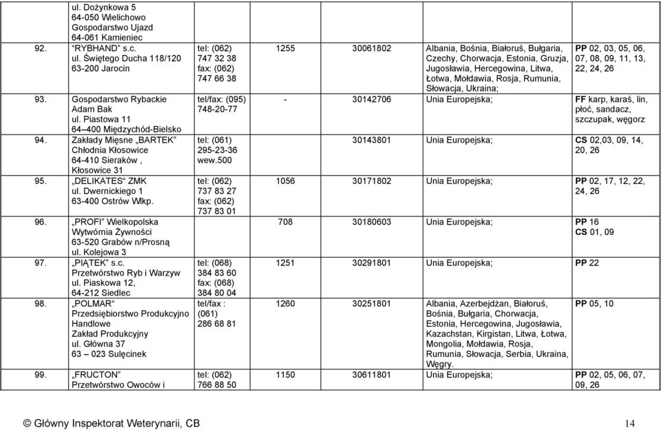 PROFI Wielkopolska Wytwórnia Żywności 63-520 Grabów n/prosną ul. Kolejowa 3 97. PIĄTEK s.c. Przetwórstwo Ryb i Warzyw ul. Piaskowa 12, 64-212 Siedlec 98.