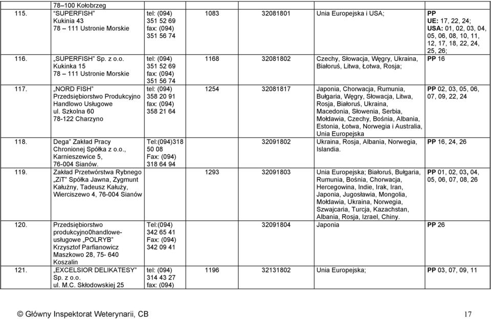 Zakład Przetwórstwa Rybnego ZiT Spółka Jawna, Zygmunt Kałużny, Tadeusz Kałuży, Wierciszewo 4, 76-004 Sianów 120.
