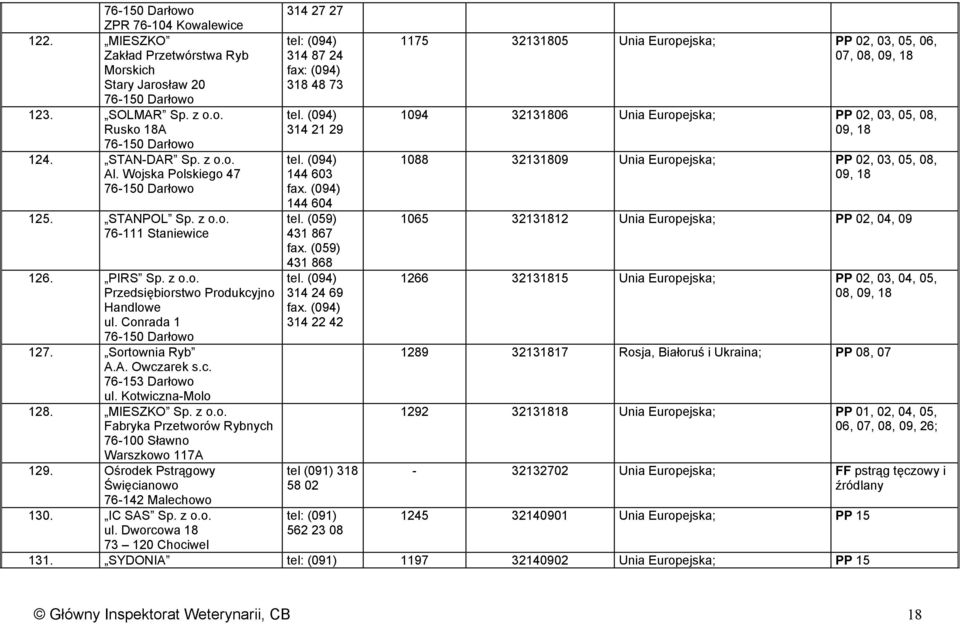 c. 76-153 Darłowo ul. Kotwiczna-Molo 128. MIESZKO Sp. z o.o. Fabryka Przetworów Rybnych 76-100 Sławno Warszkowo 117A 129. Ośrodek Pstrągowy Święcianowo 76-142 Malechowo 130. IC SAS Sp. z o.o. ul. Dworcowa 18 73 120 Chociwel 314 27 27 tel: (094) 314 87 24 fax: (094) 318 48 73 tel.