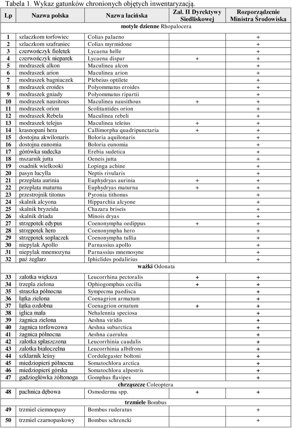 3 czerwończyk fioletek Lycaena helle + 4 czerwończyk nieparek Lycaena dispar + + 5 modraszek alkon Maculinea alcon + 6 modraszek arion Maculinea arion + 7 modraszek bagniaczek Plebeius optilete + 8