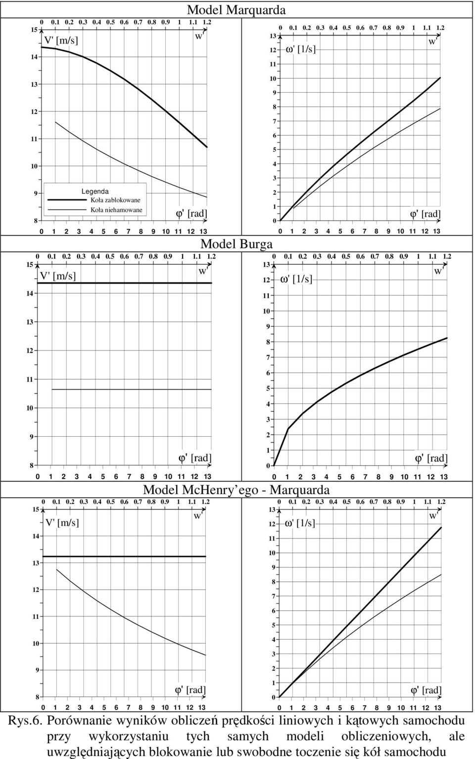0. 0.3 0.4 0.5 0.6 0.7 0.8 0.9.. 3 [/s] w 3 0 9 0 9 8 7 6 5 4 3 8 [rad] 0 3 4 5 6 7 8 9 0 3 0 [rad] 0 3 4 5 6 7 8 9 0 3 Rs.6. Porównane wnów oblczeń prędośc lnowch ątowch saochodu prz worzstanu tch sach odel oblczenowch, ale uwzględnającch bloowane lub swobodne toczene sę ół saochodu