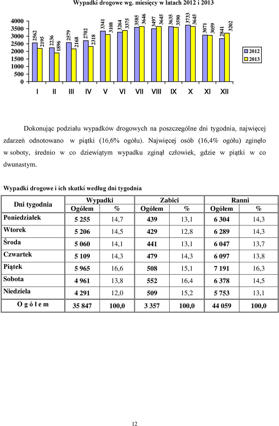 IV V VI VII VIII IX X XI XII 2012 2013 Dokonując podziału wypadków drogowych na poszczególne dni tygodnia, najwięcej zdarzeń odnotowano w piątki (16,6% ogółu).