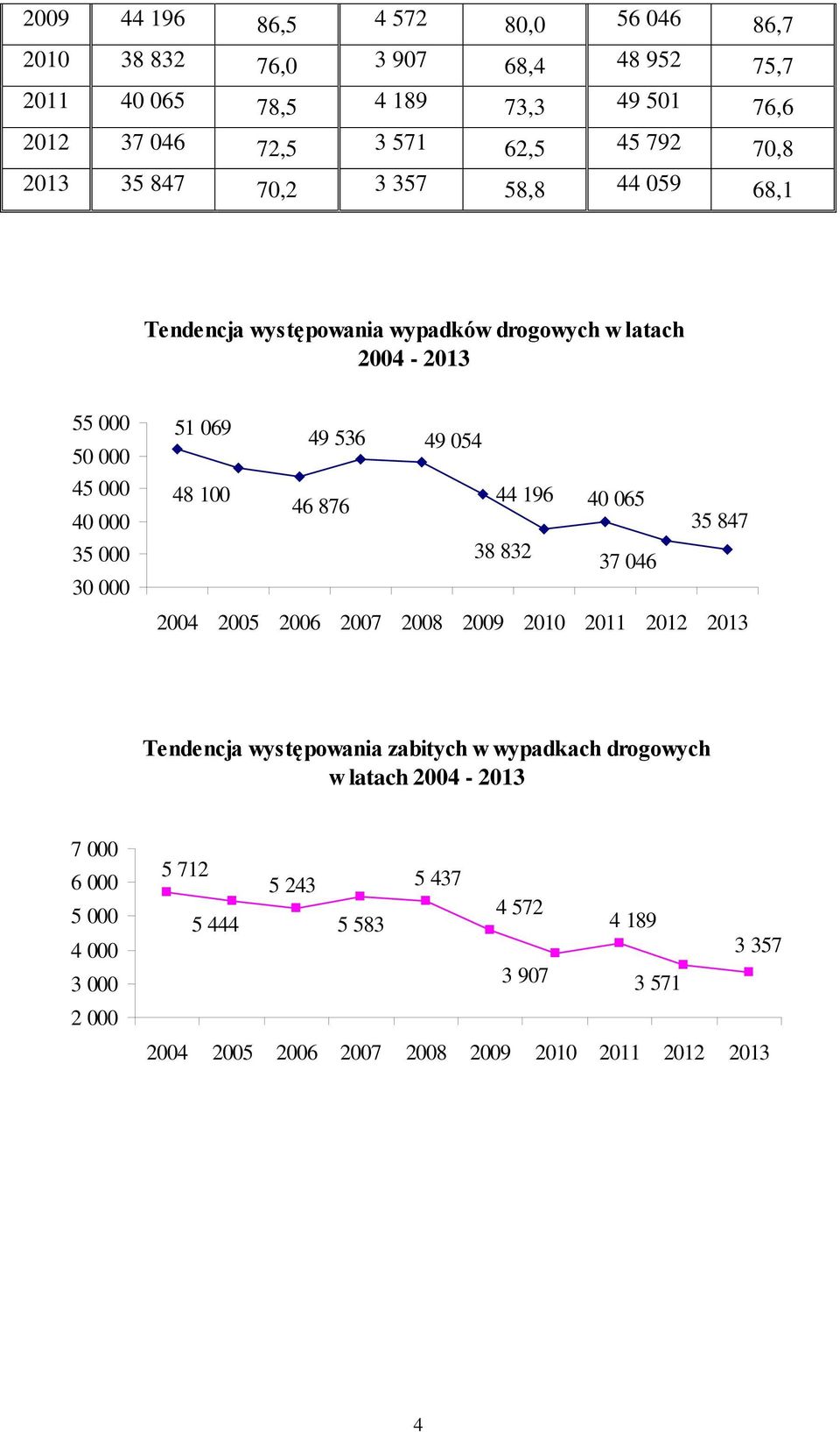 054 48 100 44 196 46 876 40 065 35 847 38 832 37 046 2004 2005 2006 2007 2008 2009 2010 2011 2012 2013 Tendencja występowania zabitych w wypadkach drogowych w