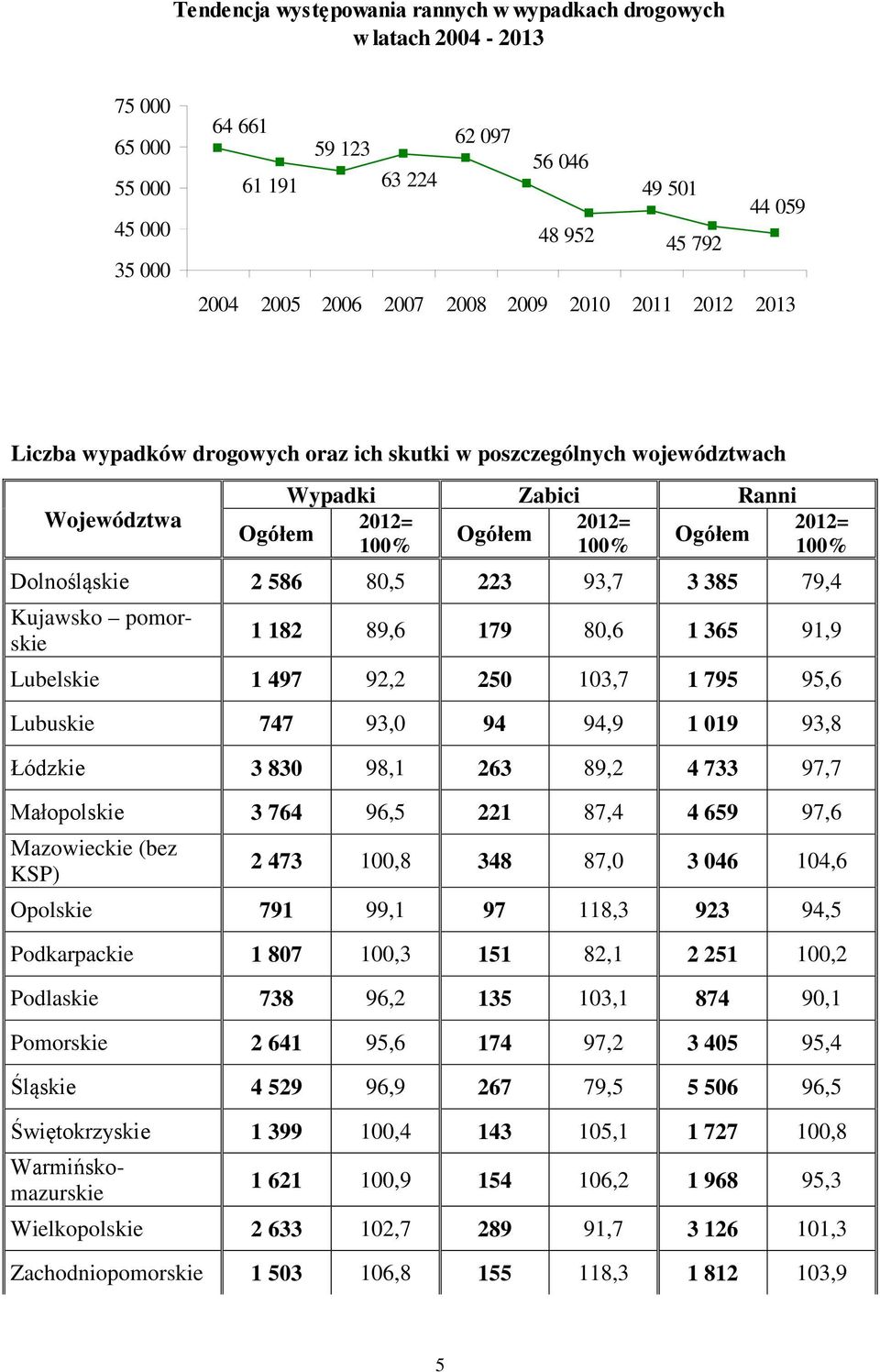 96,5 221 87,4 4 659 97,6 Mazowieckie (bez KSP) 2 473 100,8 348 87,0 3 046 104,6 Opolskie 791 99,1 97 118,3 923 94,5 Podkarpackie 1 807 100,3 151 82,1 2 251 100,2 Podlaskie 738 96,2 135 103,1 874 90,1