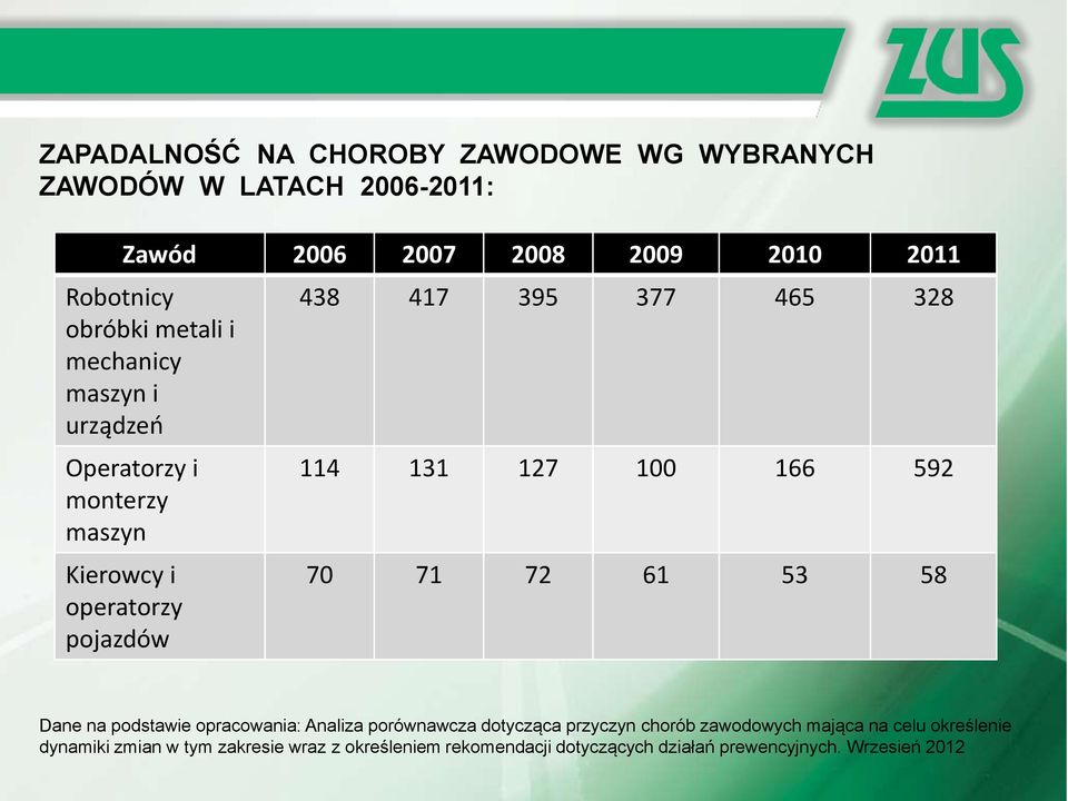 127 100 166 592 70 71 72 61 53 58 Dane na podstawie opracowania: Analiza porównawcza dotycząca przyczyn chorób zawodowych mająca