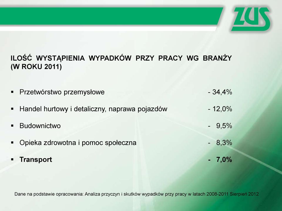 Budownictwo - 9,5% Opieka zdrowotna i pomoc społeczna - 8,3% Transport - 7,0% Dane