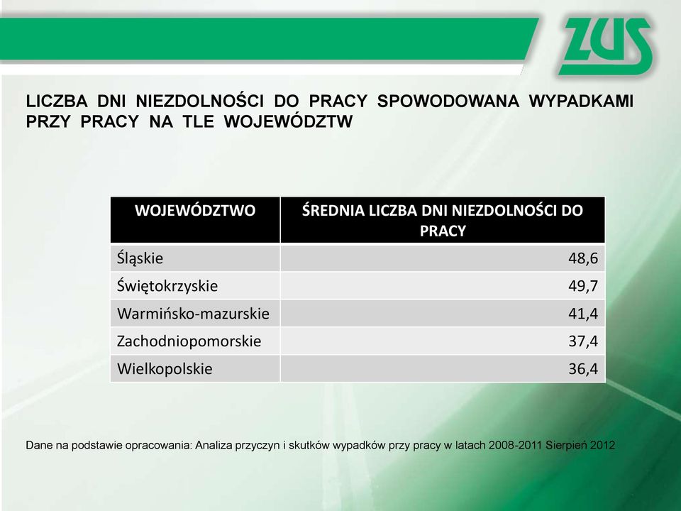 Warmińsko-mazurskie 41,4 Zachodniopomorskie 37,4 Wielkopolskie 36,4 Dane na podstawie