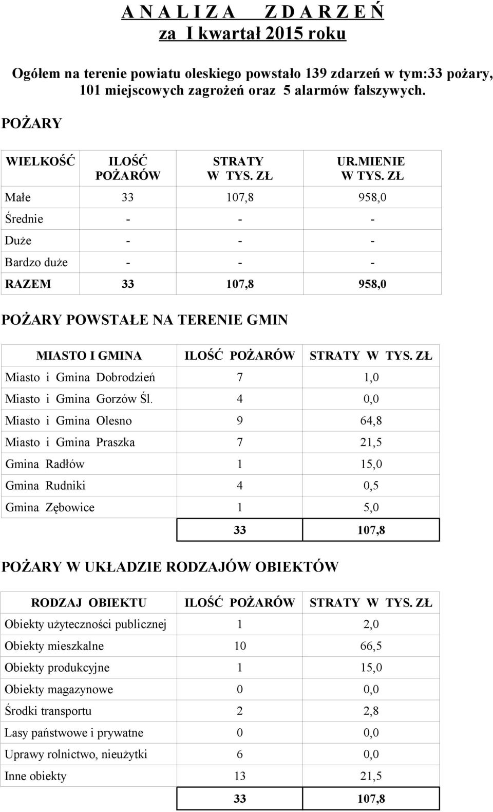 ZŁ Małe 33 107,8 958,0 Średnie - - - Duże - - - Bardzo duże - - - RAZEM 33 107,8 958,0 POŻARY POWSTAŁE NA TERENIE GMIN MIASTO I GMINA ILOŚĆ POŻARÓW STRATY W TYS.