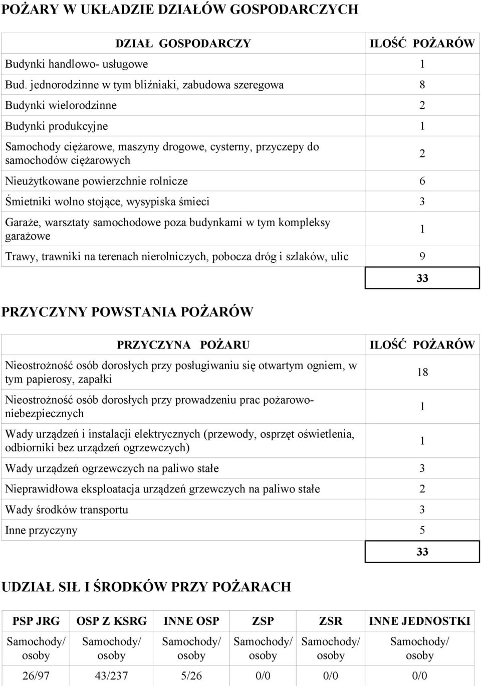 powierzchnie rolnicze 6 Śmietniki wolno stojące, wysypiska śmieci 3 Garaże, warsztaty samochodowe poza budynkami w tym kompleksy garażowe Trawy, trawniki na terenach nierolniczych, pobocza dróg i