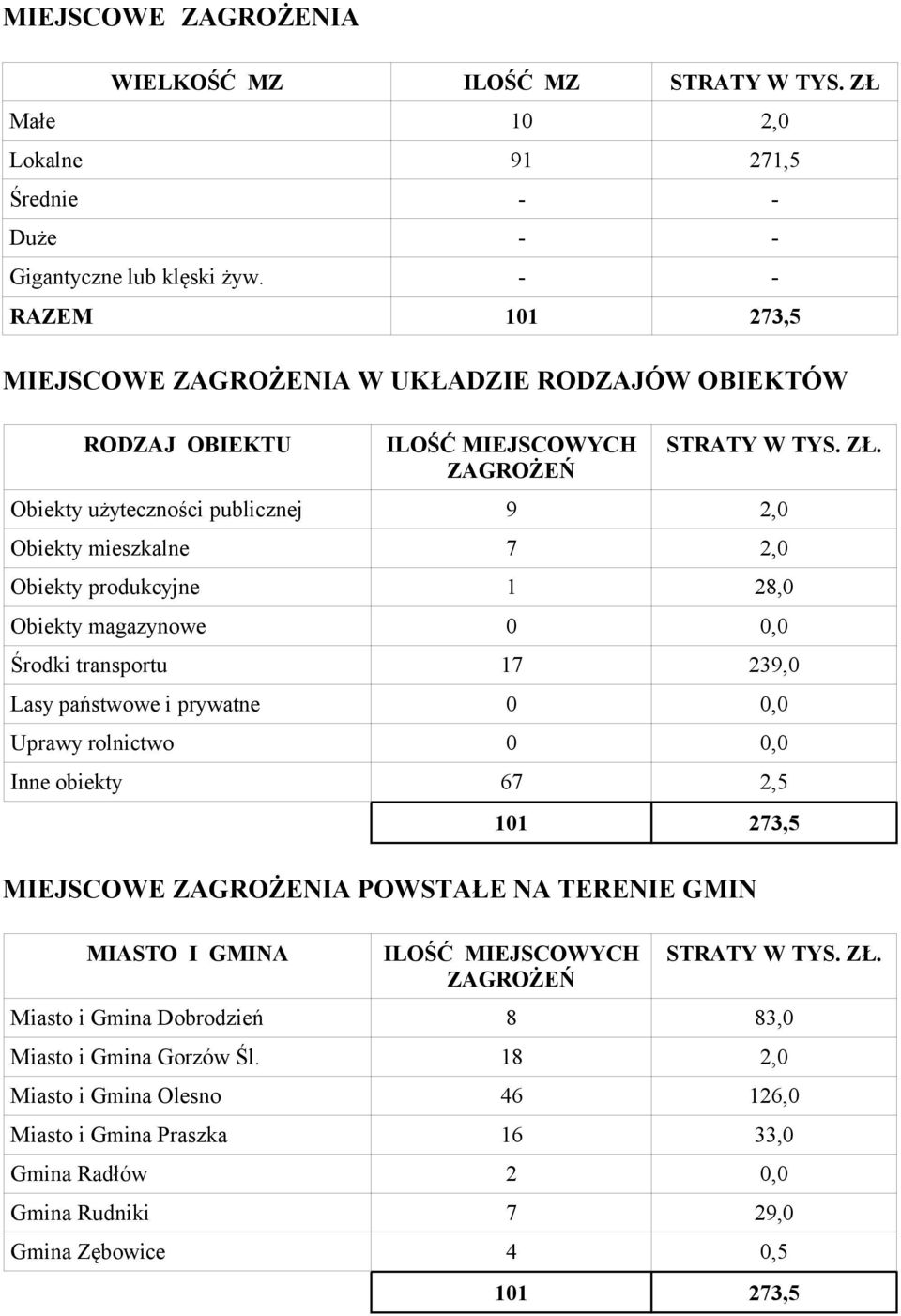 Obiekty użyteczności publicznej 9 2,0 Obiekty mieszkalne 7 2,0 Obiekty produkcyjne 1 28,0 Obiekty magazynowe 0 0,0 Środki transportu 17 239,0 Lasy państwowe i prywatne 0 0,0 Uprawy rolnictwo 0 0,0