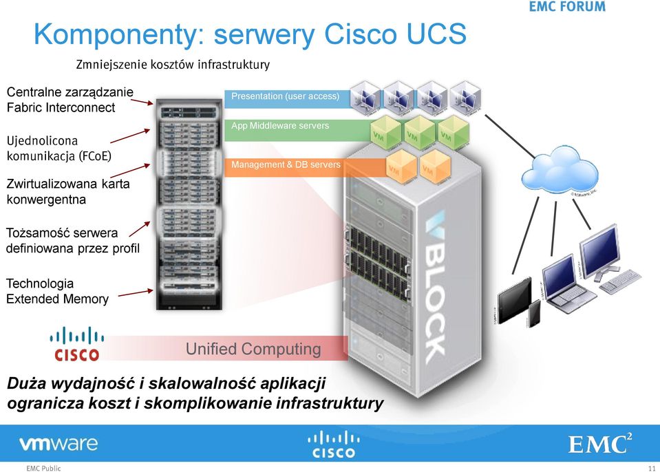 App Middleware servers Management & DB servers Tożsamość serwera definiowana przez profil Technologia