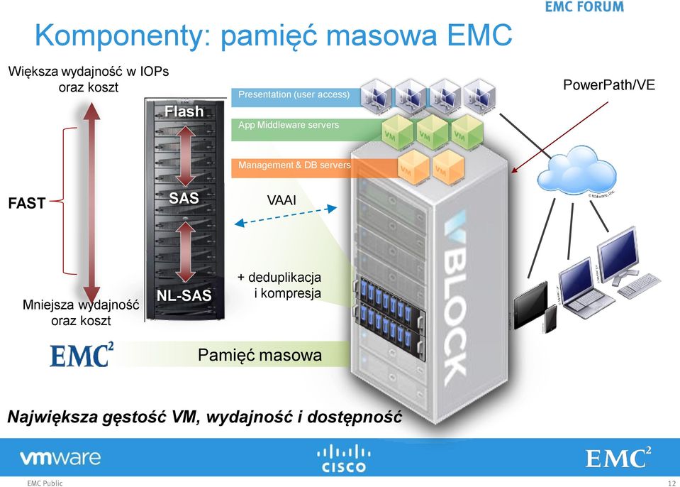 & DB servers FAST SAS VAAI Mniejsza wydajność oraz koszt NL-SAS +