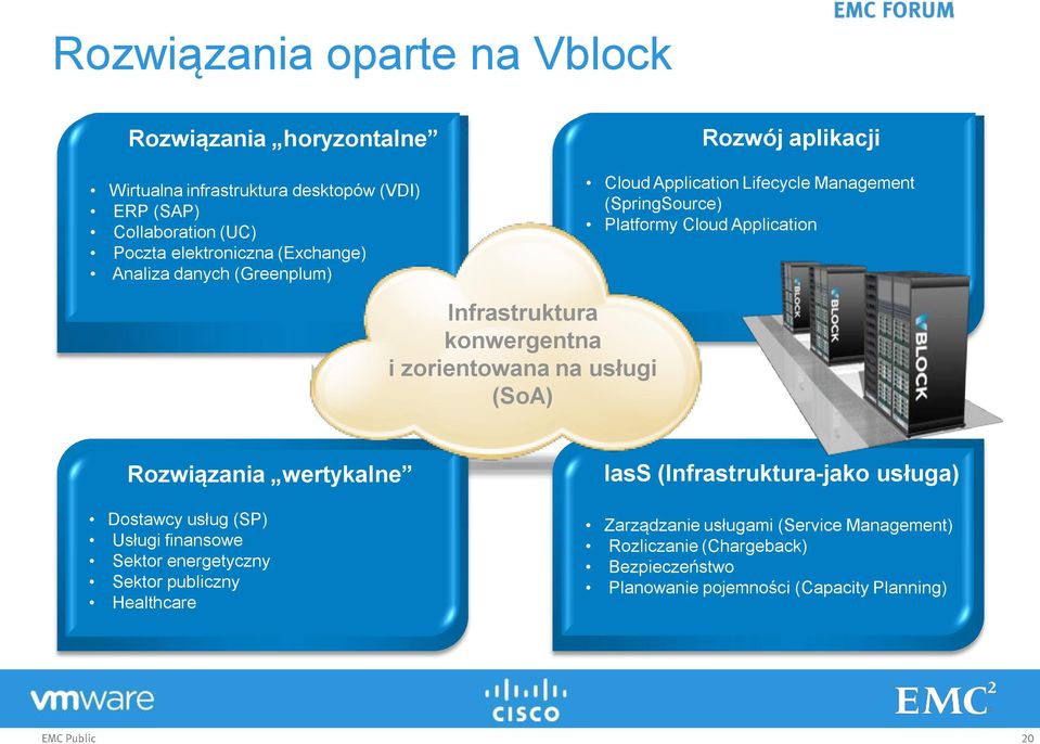 konwergentna i zorientowana na usługi (SoA) Rozwiązania wertykalne Dostawcy usług (SP) Usługi finansowe Sektor energetyczny Sektor publiczny Healthcare