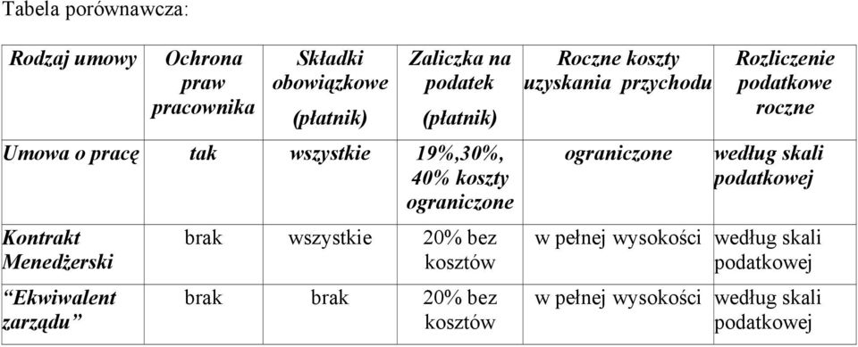 wszystkie 20% bez kosztów brak brak 20% bez kosztów Roczne koszty uzyskania przychodu ograniczone Rozliczenie