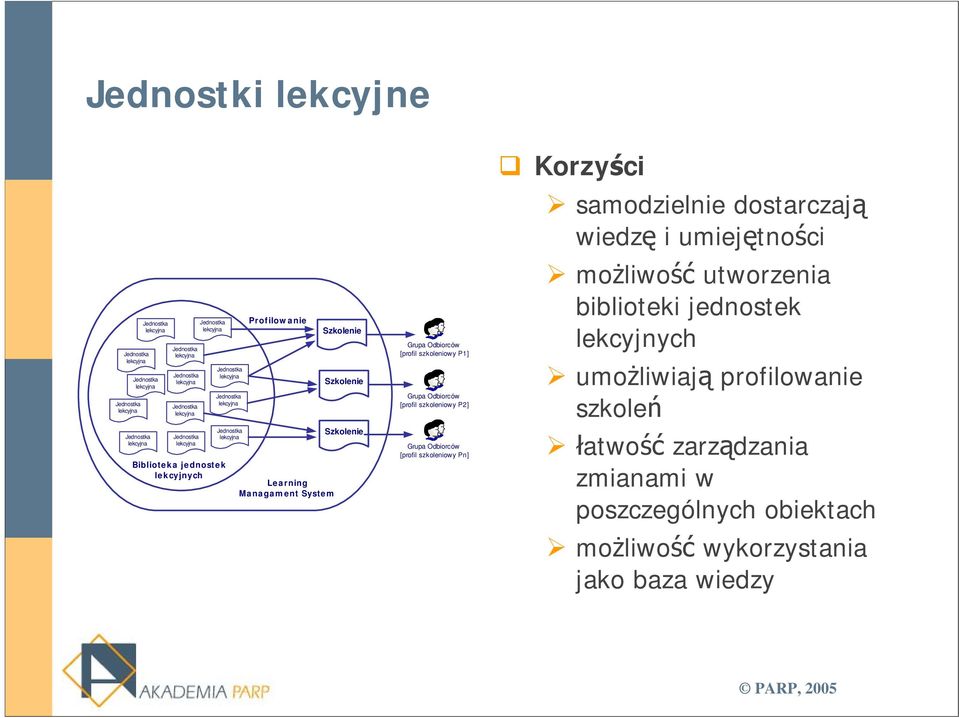 szkoleniowy Pn] Korzyści samodzielnie dostarczają wiedzę i umiejętności możliwość utworzenia biblioteki jednostek