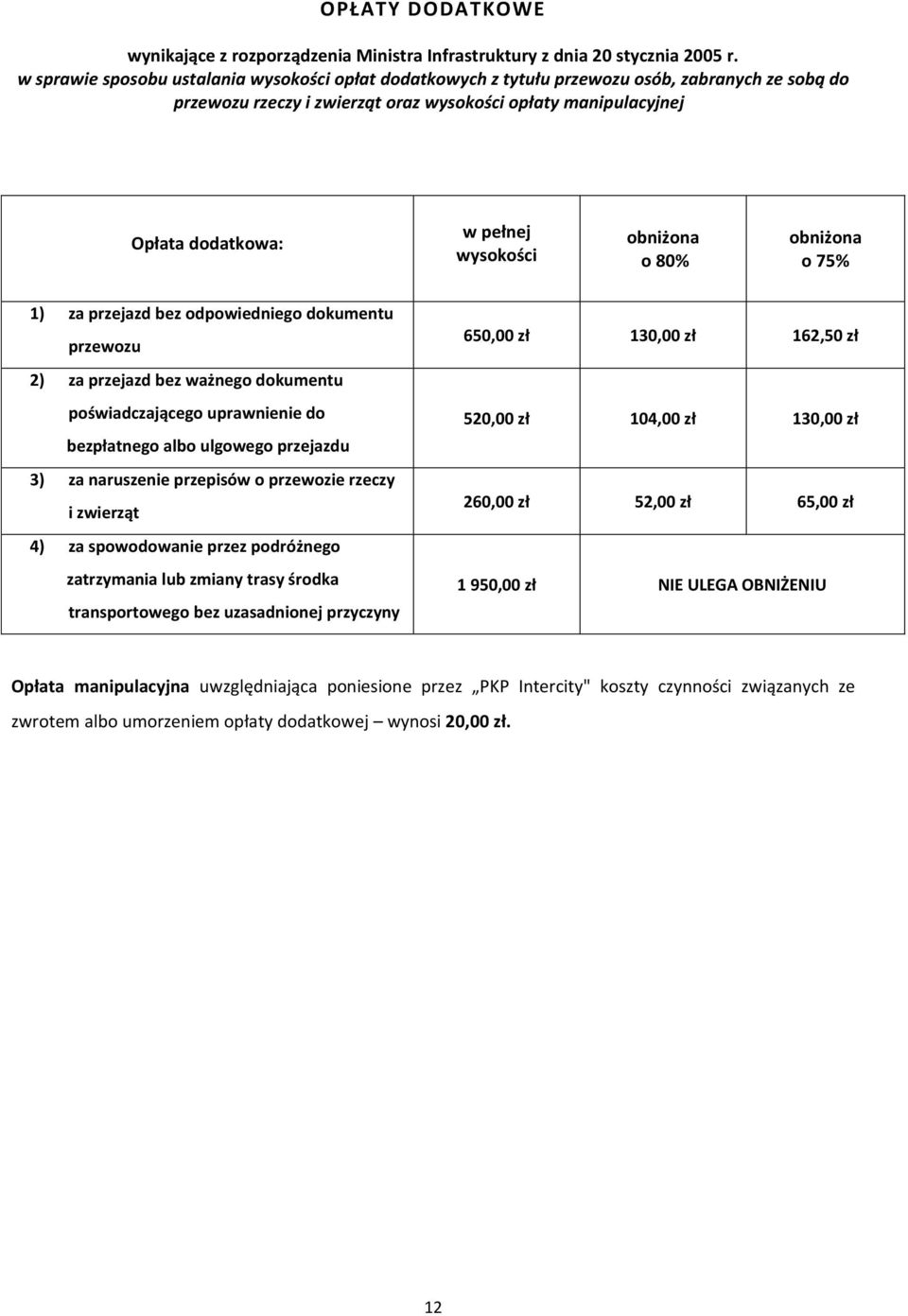 wysokości obniżona o 80% obniżona o 75% 1) za przejazd bez odpowiedniego dokumentu przewozu 2) za przejazd bez ważnego dokumentu poświadczającego uprawnienie do bezpłatnego albo ulgowego przejazdu 3)