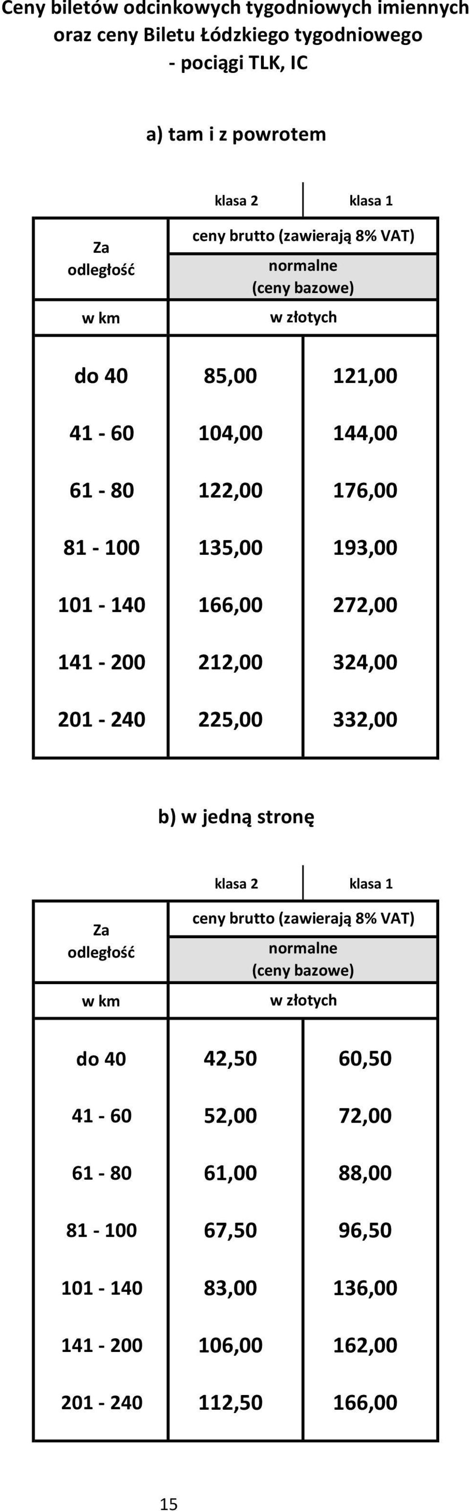 166,00 272,00 141-200 212,00 324,00 201-240 225,00 332,00 b) w jedną stronę Za odległość w km ceny brutto w złotych do 40 42,50