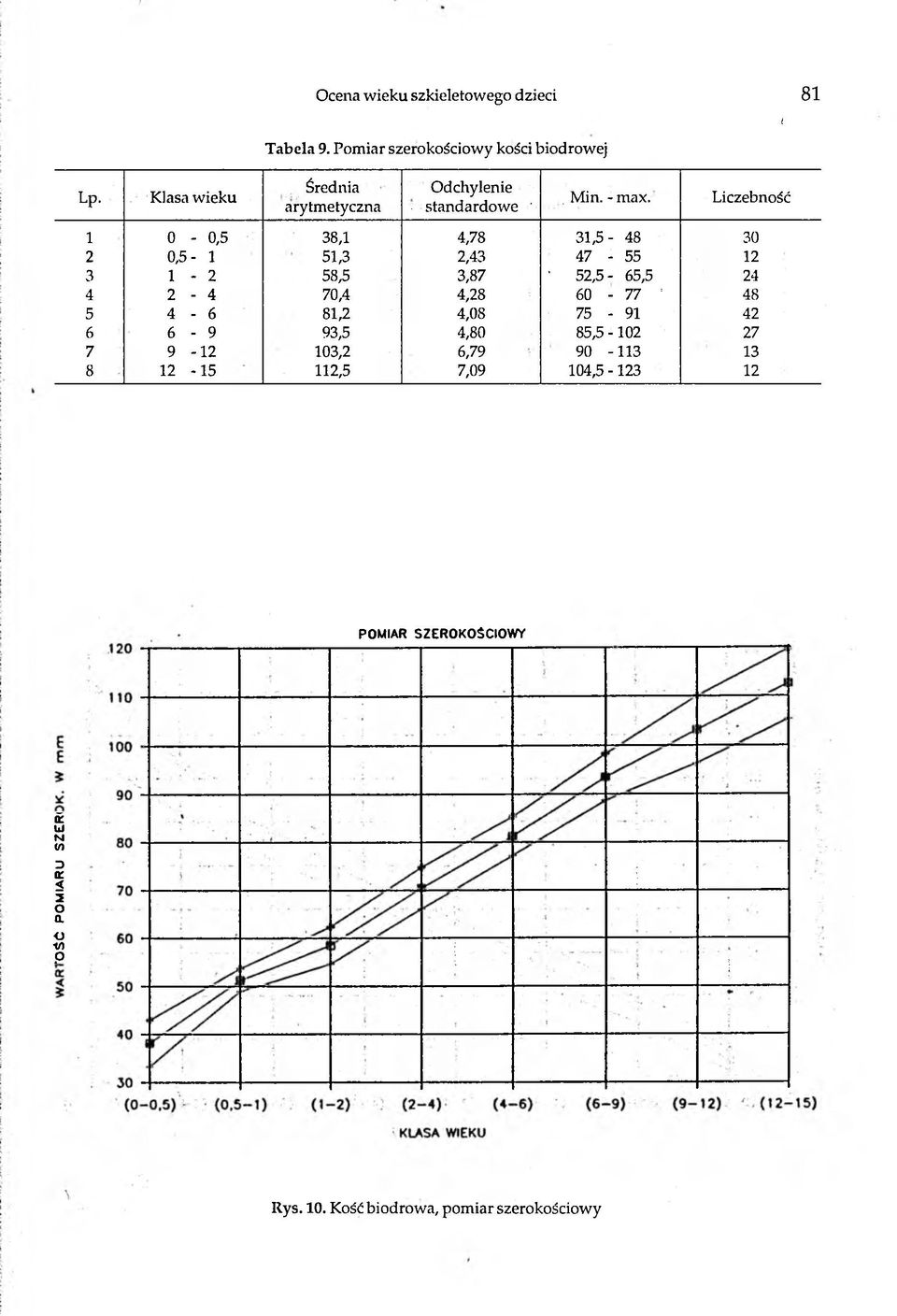 Liczebność 1 0-0,5 38,1 4,78 31,5-48 30 2 0,5-1 51,3 2,43 47-55 12 3 1-2 58,5 3,87 52,5-65,5 24 4 2-4 70,4 4,28