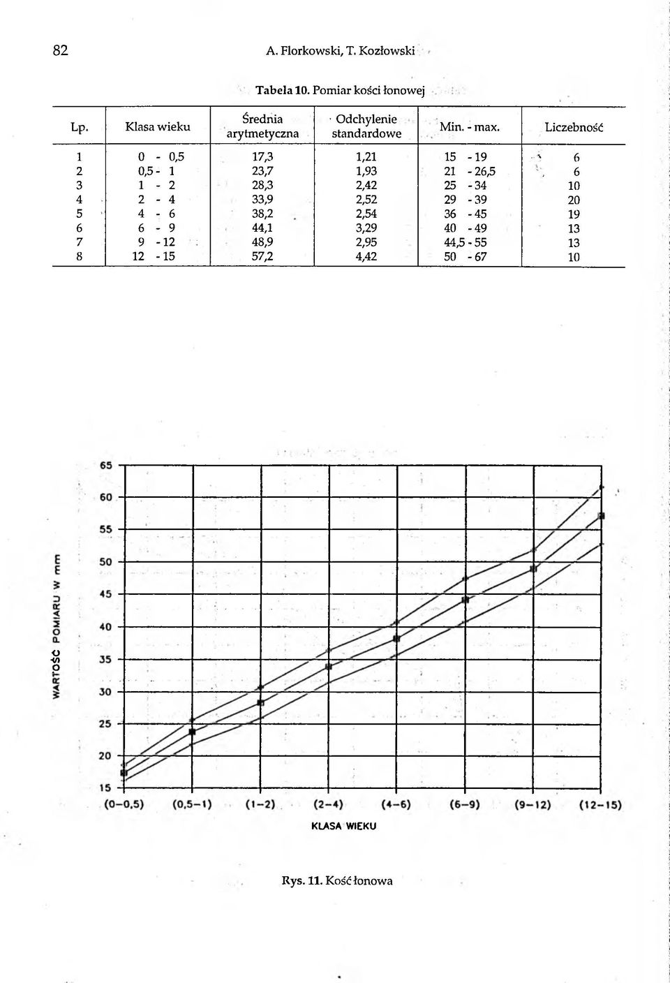 Liczebność 1 0-0,5 17,3 1,21 15-19 " 6 2 0,5-1 23,7 1,93 21-26,5 \ 6 3 1-2 28,3 2,42 25-34