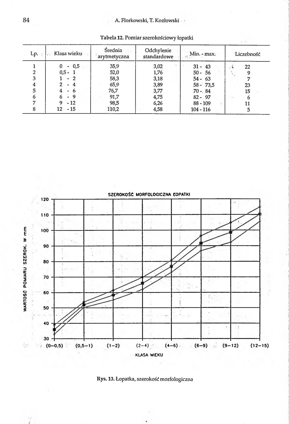 Liczebność 1 0-0,5 35,9 3,02 31-43, i 22 2 0,5-1 52,0 1,76 50-56 9 3 1-2 58,3 3,18 5 4-63 7 4 2-4 65,9