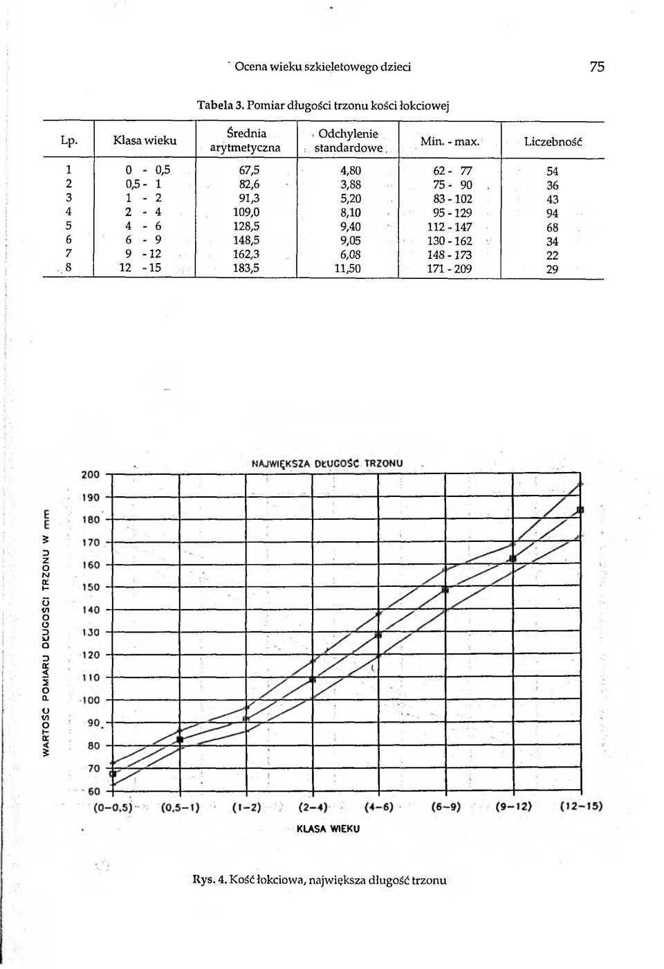 Liczebność 1 0-0,5 67,5 4,80 6 2-77 54 2 0,5-1 82,6 3,88 75-90, 36 3 1-2 91,3 5,20 83-102 43 4 2-4 109,0 8,10 95-129