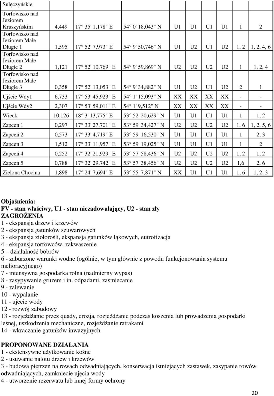 Ujście Wdy1 6,733 17 53' 45,923" E 54 1' 15,093" N XX XX XX XX - - Ujście Wdy2 2,307 17 53' 59,011" E 54 1' 9,512" N XX XX XX XX - - Wieck 10,126 18 3' 13,775" E 53 52' 20,629" N U1 U1 U1 U1 1 1, 2