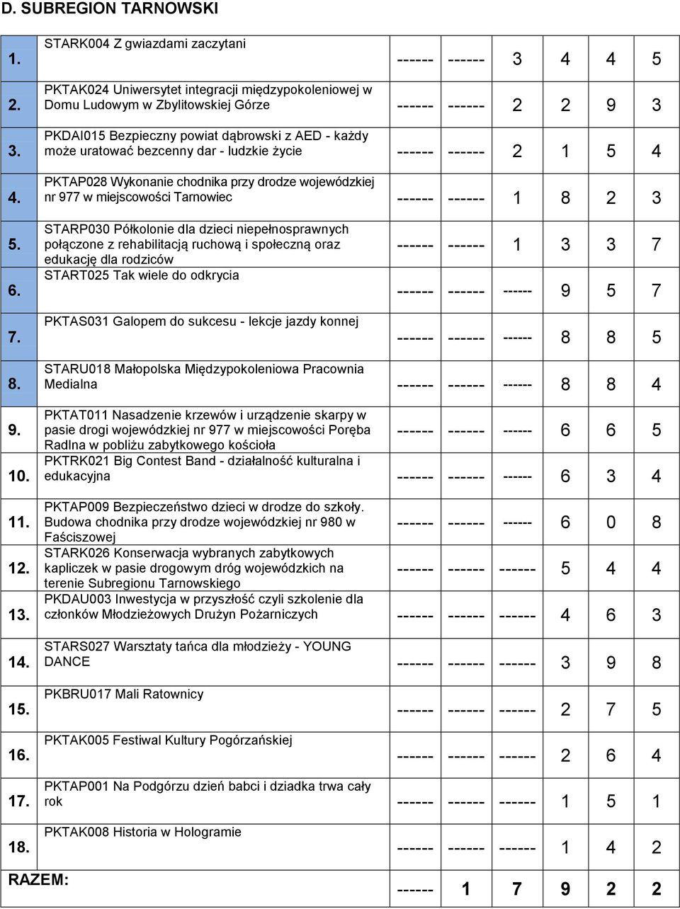 ------ 1 8 2 3 STARP030 Półkolonie dla dzieci niepełnosprawnych połączone z rehabilitacją ruchową i społeczną oraz edukację dla rodziców START025 Tak wiele do odkrycia PKTAS031 Galopem do sukcesu -
