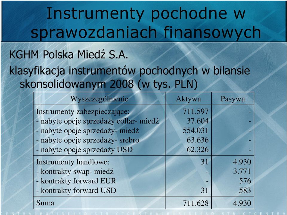 PLN) Suma Wyszczególnienie Instrumenty zabezpieczające: - nabyte opcje sprzedaży collar- miedź - nabyte opcje sprzedaży- miedź -