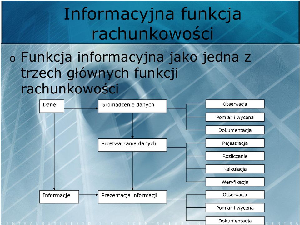 wycena Dokumentacja Przetwarzanie danych Rejestracja Rozliczanie Kalkulacja