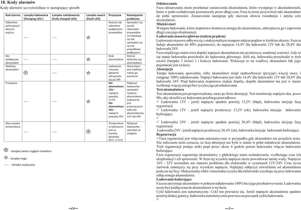 odwrotne podłączenie przewodów Brak masowe (główne) zatrzymało się po 24h Dla 12V napięcie powyżej Dla 24V napięcie powyżej 35V Temperatura w ładowarce jest za wysoka (powyżej 65 o C +/-5 o C)