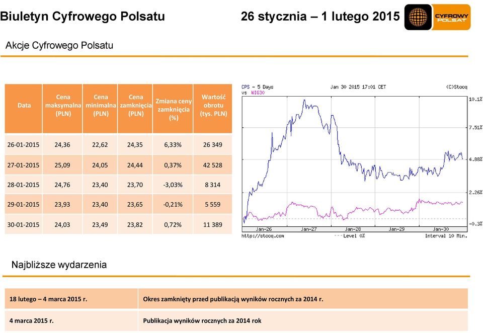 PLN) 26-01-2015 24,36 22,62 24,35 6,33% 26 349 27-01-2015 25,09 24,05 24,44 0,37% 42 528 28-01-2015 24,76 23,40 23,70-3,03% 8 314