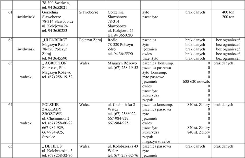 Kołobrzeska 43 tel. (67) 258-32-76 Sławoborze Połczyn Zdrój Wałcz Sławoborze 78-314 Sławoborze ul. Kolejowa 24 tel. 94 365283 Redło 78-32 Połczyn Zdrój tel. 94 364559 Magazyn Różewo tel.