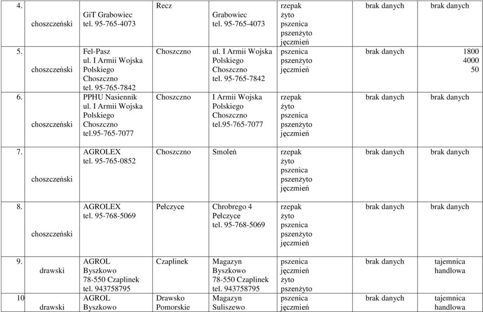 95-765-7842 I Armii Wojska Polskiego Choszczno tel.95-765-777 18 4 5 7. choszczeński AGROLEX tel. 95-765-852 Choszczno Smoleń 8. choszczeński AGROLEX tel. 95-768-569 Pełczyce Chrobrego 4 Pełczyce tel.