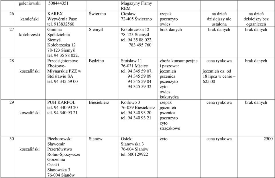 94 35 88 22, koszaliński koszaliński Przedsiębiorstwo Zbożowo- Młynarskie PZZ w Stoisławiu SA tel. 94 345 59 PUH KARPOL tel. 94 34 93 2 tel. 94 34 93 21 Będzino Stoisław 11 76-31 Mścice tel.