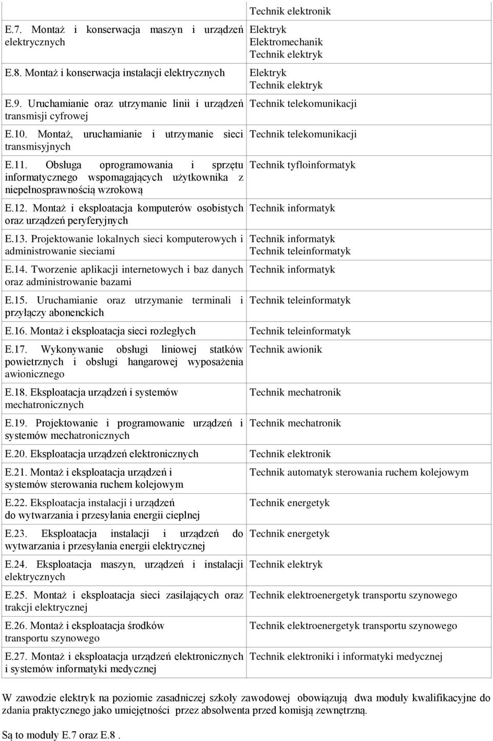 Montaż i eksploatacja komputerów osobistych oraz urządzeń peryferyjnych E.13. Projektowanie lokalnych sieci komputerowych i administrowanie sieciami E.14.