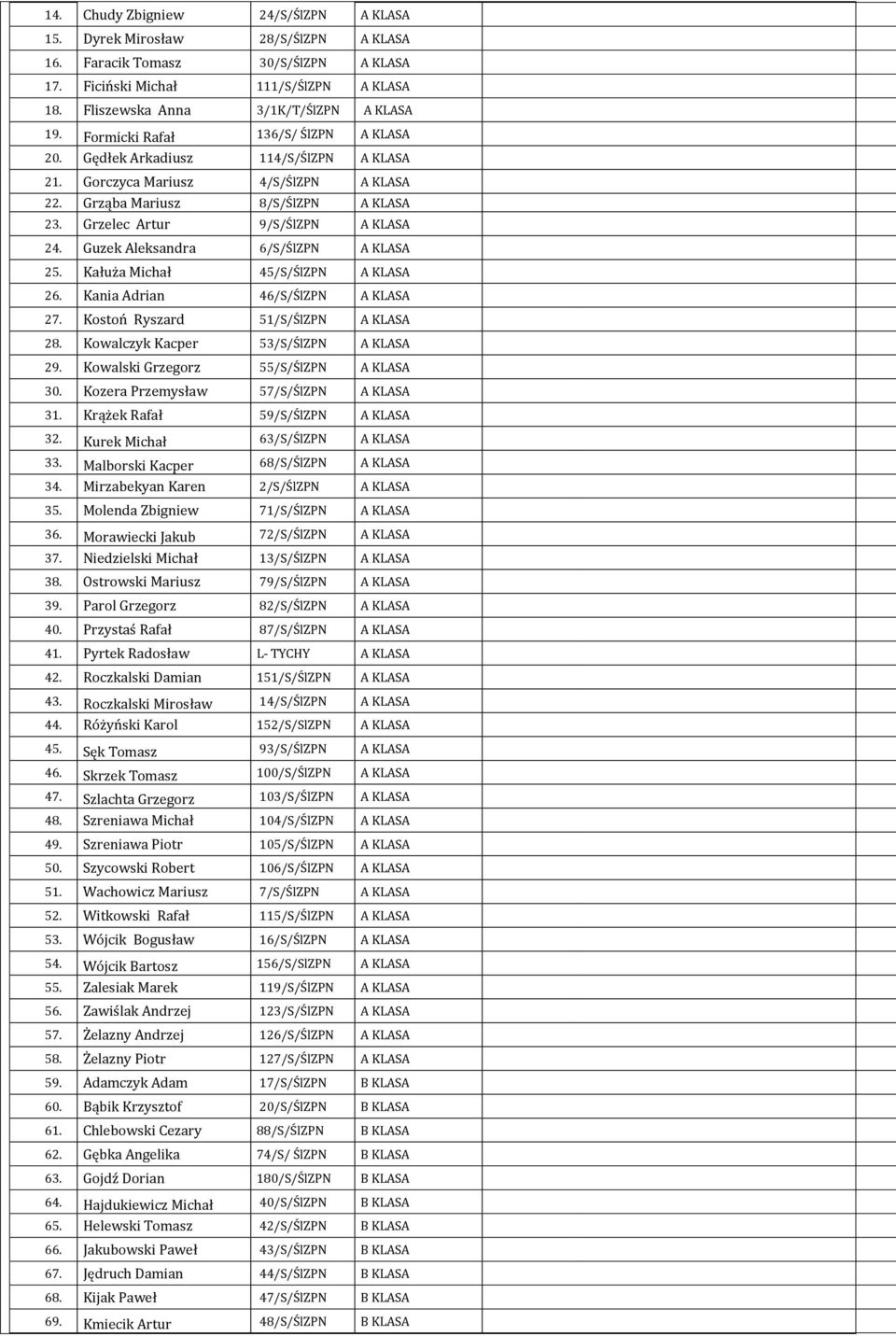 Guzek Aleksandra 6/S/ŚlZPN A KLASA 25. Kałuża Michał 45/S/ŚlZPN A KLASA 26. Kania Adrian 46/S/ŚlZPN A KLASA 27. Kostoń Ryszard 51/S/ŚlZPN A KLASA 28. Kowalczyk Kacper 53/S/ŚlZPN A KLASA 29.