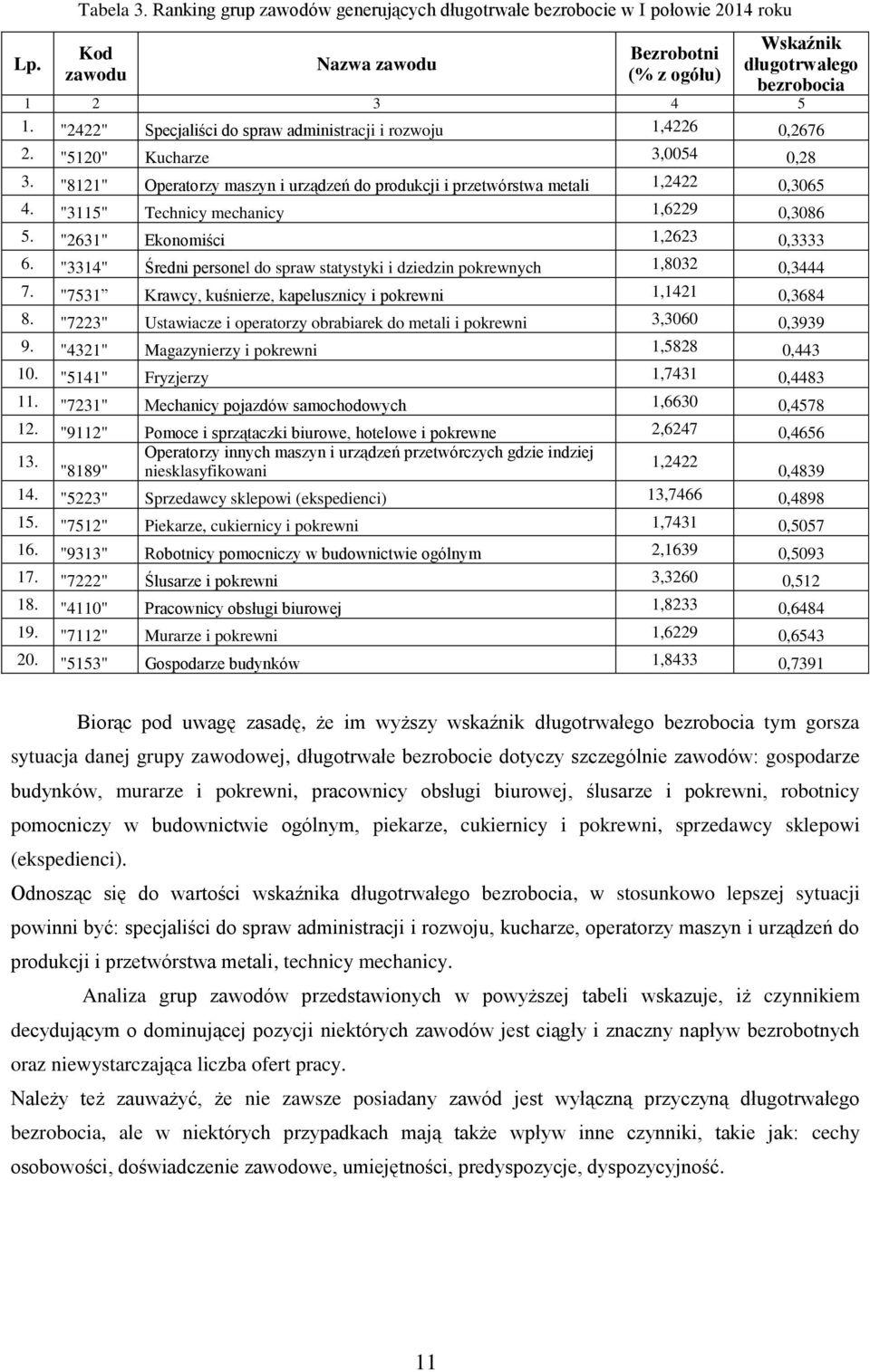 "3115" Technicy mechanicy 1,6229 0,3086 5. "2631" Ekonomiści 1,2623 0,3333 6. "3314" Średni personel do spraw statystyki i dziedzin pokrewnych 1,8032 0,3444 7.