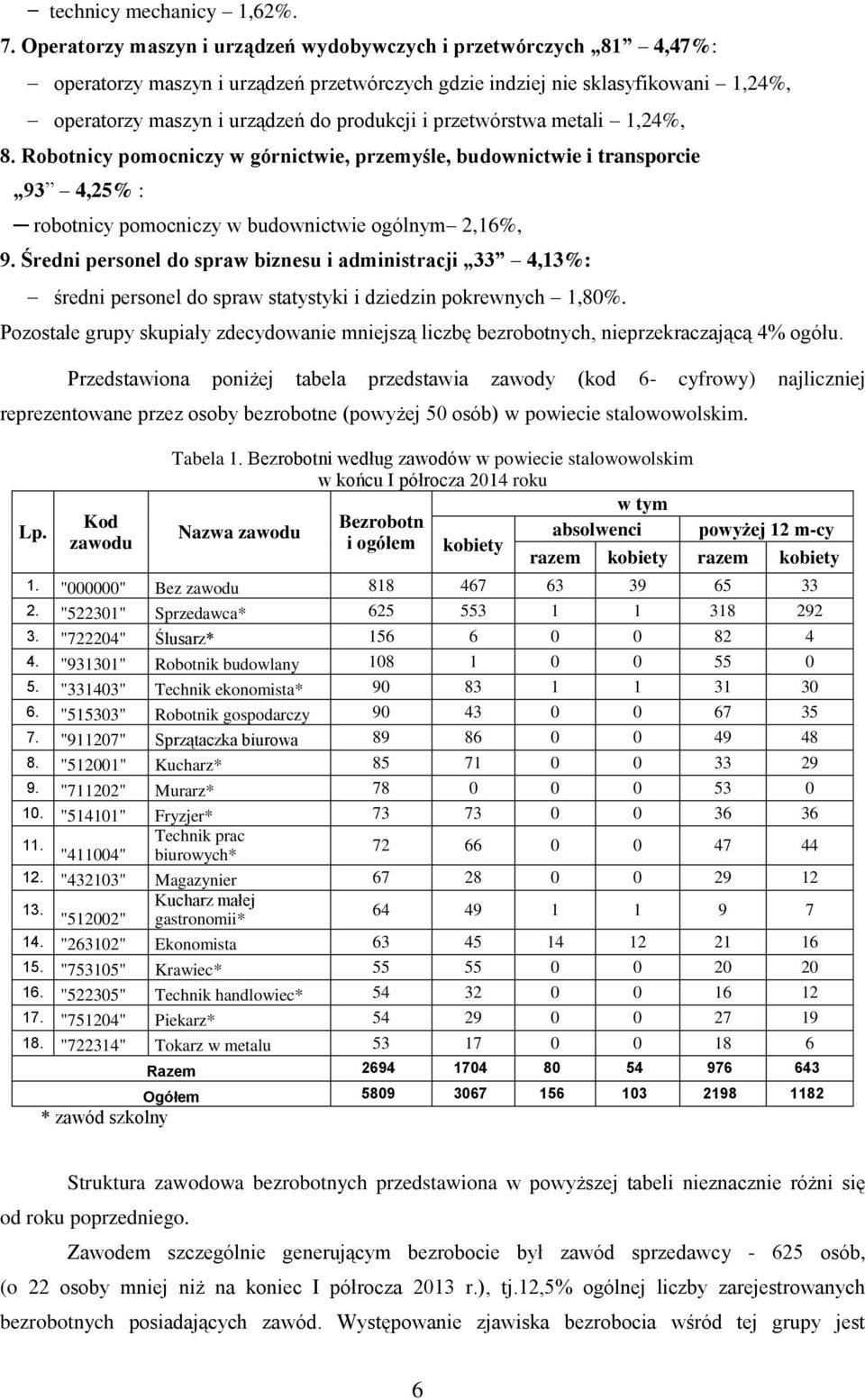 przetwórstwa metali 1,24%, 8. Robotnicy pomocniczy w górnictwie, przemyśle, budownictwie i transporcie 93 4,25% : robotnicy pomocniczy w budownictwie ogólnym 2,16%, 9.