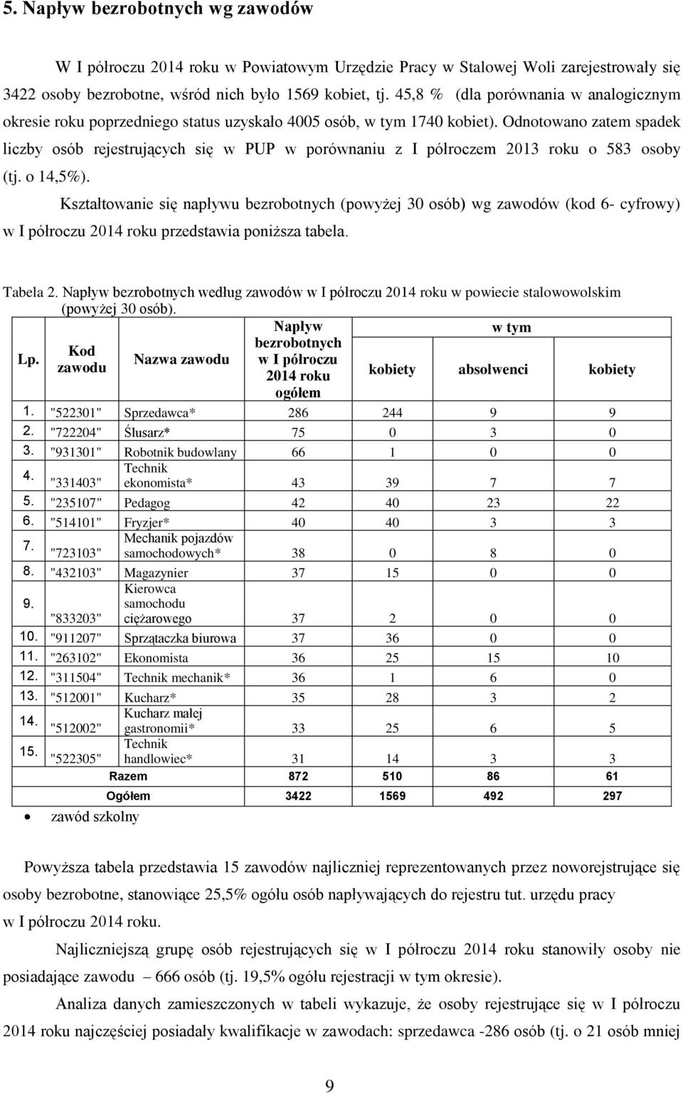 Odnotowano zatem spadek liczby osób rejestrujących się w PUP w porównaniu z I półroczem 2013 roku o 583 osoby (tj. o 14,5%).