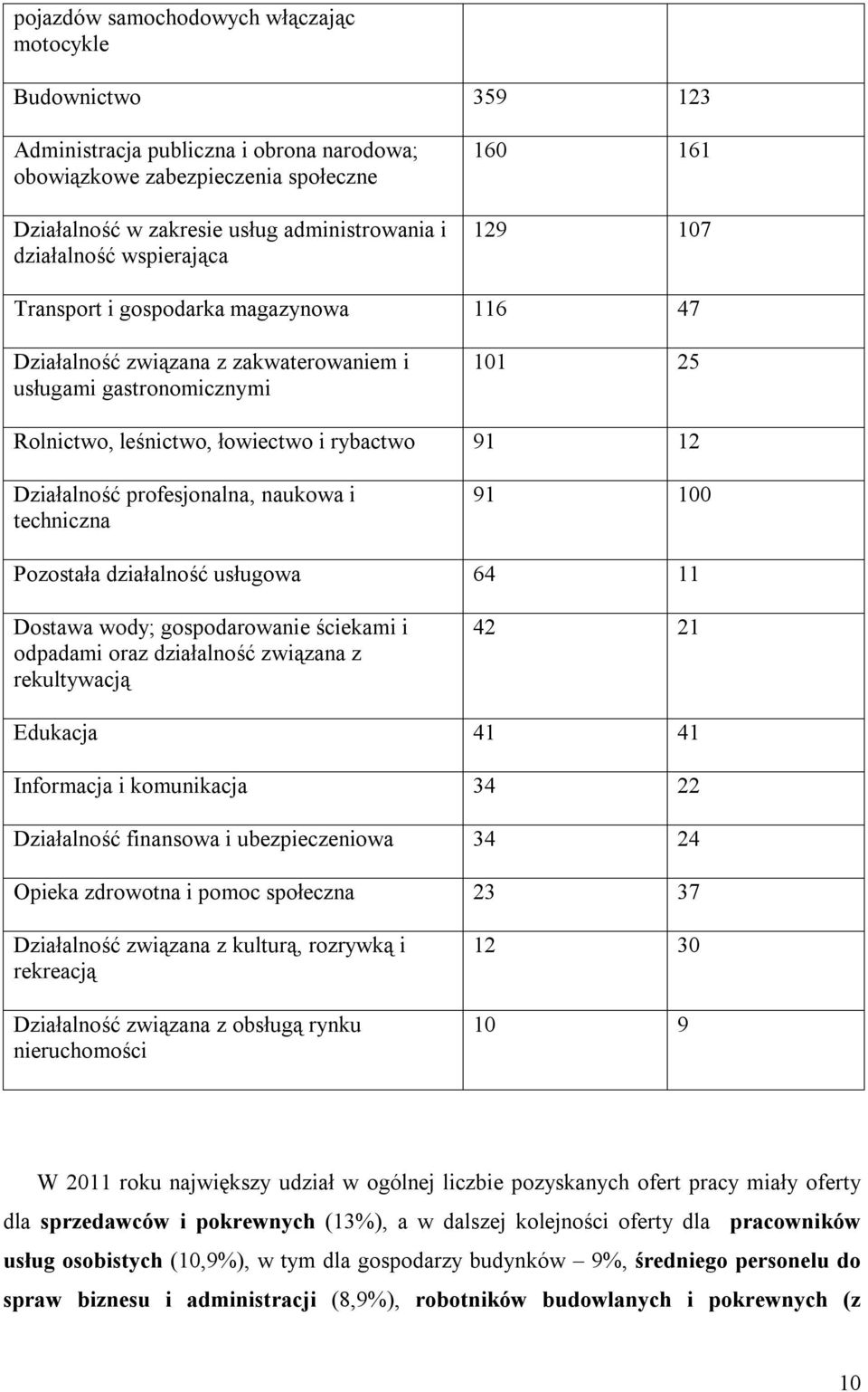 91 12 Działalność profesjonalna, naukowa i techniczna 91 100 Pozostała działalność usługowa 64 11 Dostawa wody; gospodarowanie ściekami i odpadami oraz działalność związana z rekultywacją 42 21