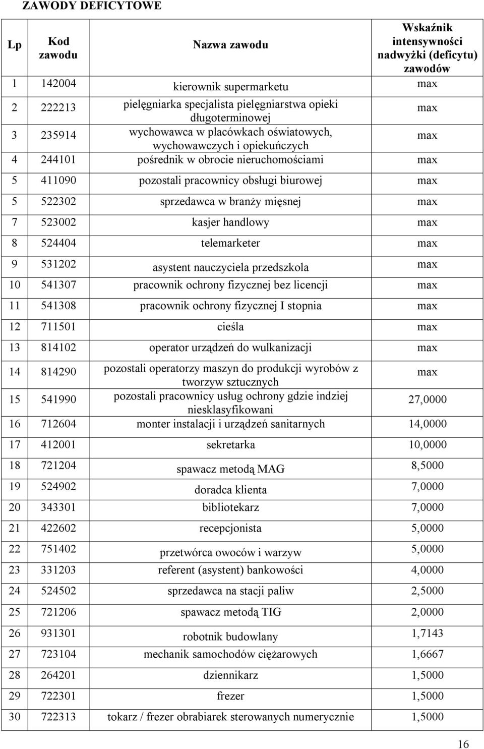 5 522302 sprzedawca w branży mięsnej max 7 523002 kasjer handlowy max 8 524404 telemarketer max 9 531202 asystent nauczyciela przedszkola max 10 541307 pracownik ochrony fizycznej bez licencji max 11