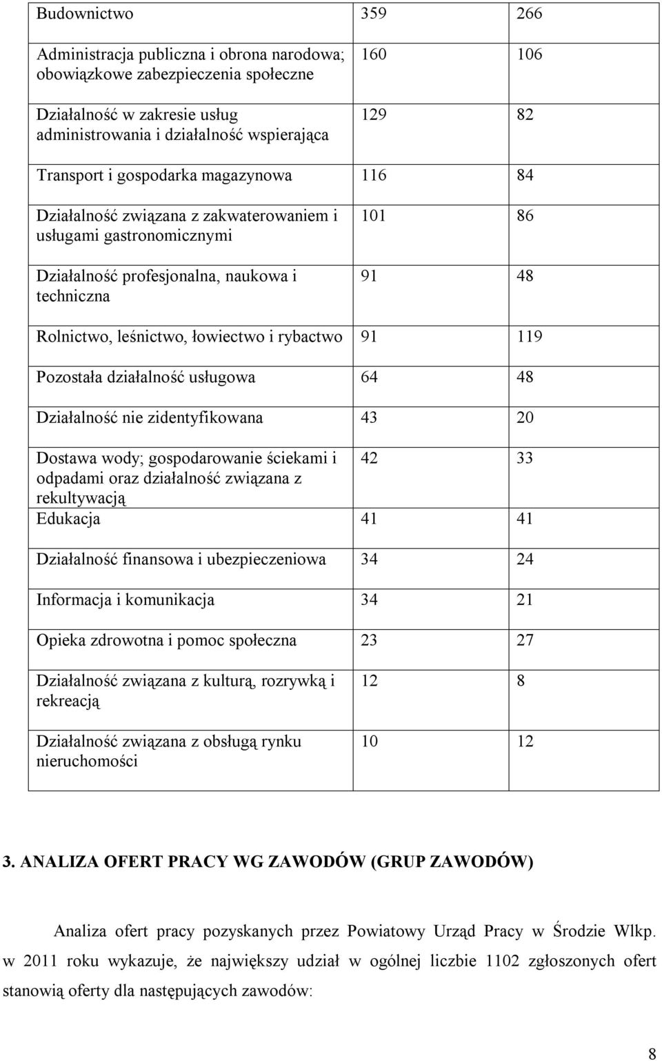 91 119 Pozostała działalność usługowa 64 48 Działalność nie zidentyfikowana 43 20 Dostawa wody; gospodarowanie ściekami i 42 33 odpadami oraz działalność związana z rekultywacją Edukacja 41 41