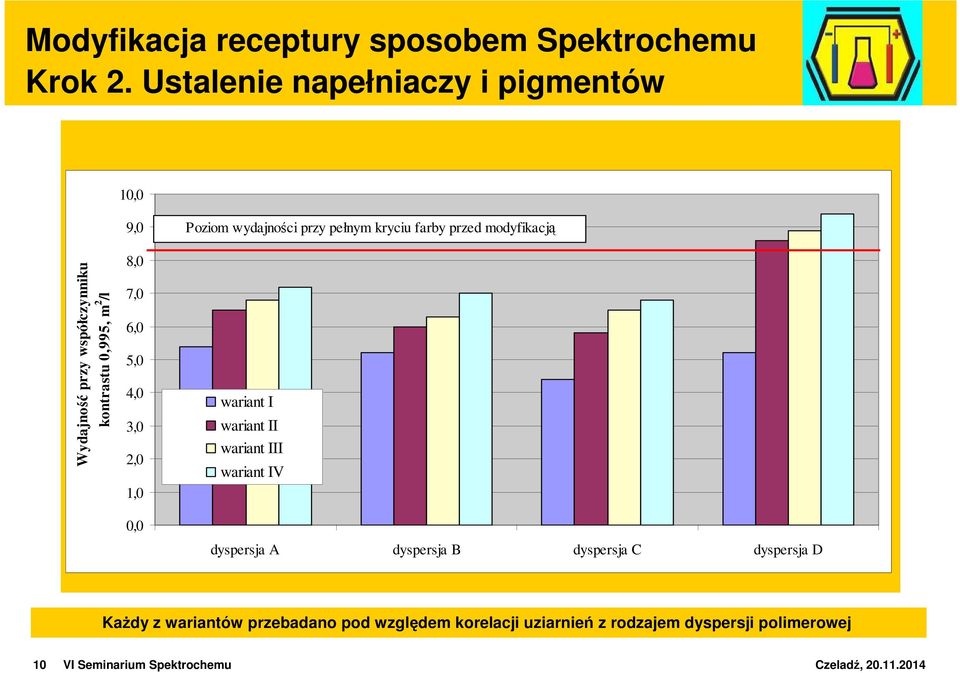 wydajności przy pełnym kryciu farby przed modyfikacją wariant I wariant II wariant III wariant IV dyspersja A