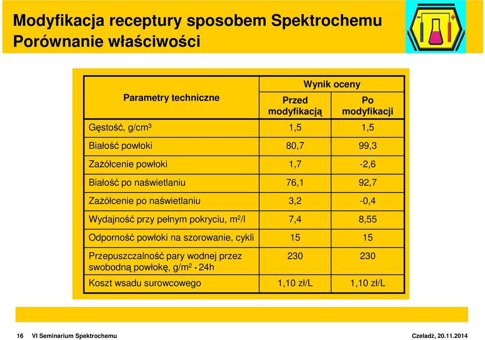 Odporność powłoki na szorowanie, cykli Przepuszczalność pary wodnej przez swobodną powłokę, g/m 2 24h Koszt wsadu