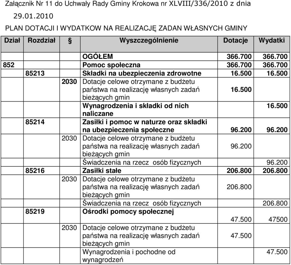 500 bieŝących gmin Wynagrodzenia i składki od nich 16.500 naliczane 85214 Zasiłki i pomoc w naturze oraz składki na ubezpieczenia społeczne 96.200 96.